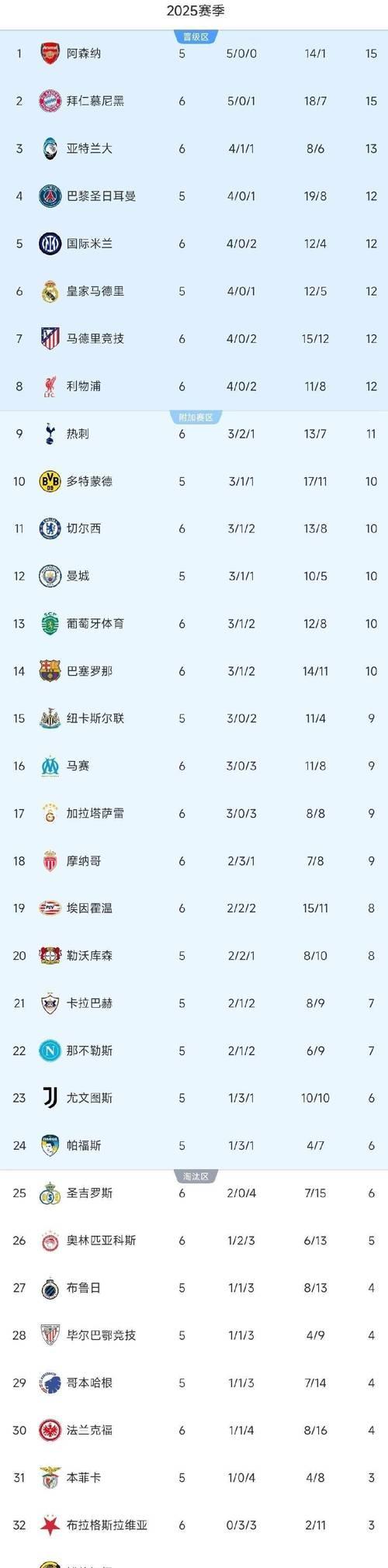 利物浦绝杀1-0，巴萨翻盘2-1，欧冠积分最新走势